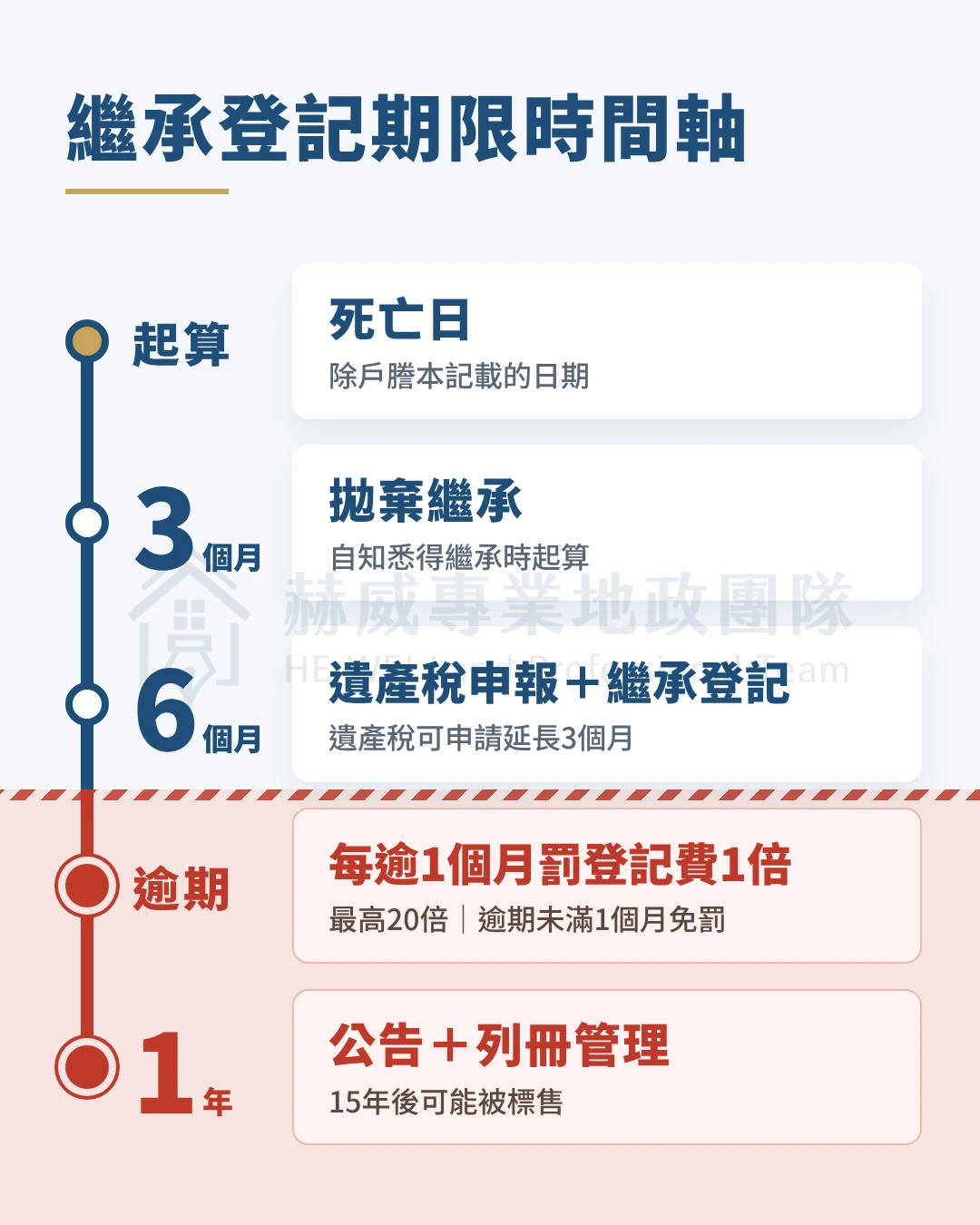 繼承登記期限時間軸：死亡日起算，3個月內拋棄繼承，6個月內申報遺產稅並辦繼承登記，逾期每月罰登記費1倍最高20倍，逾1年公告並列冊管理