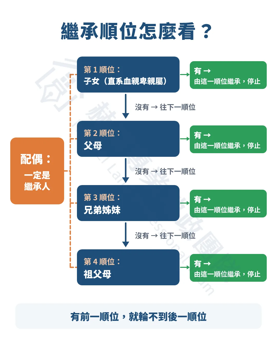 民法繼承順位：配偶一定是繼承人，第1順位子女、第2順位父母、第3順位兄弟姊妹、第4順位祖父母，有前一順位就輪不到後一順位