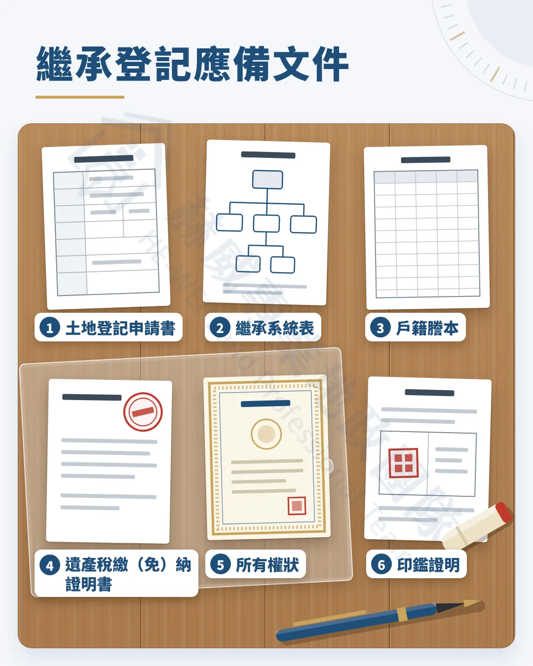 繼承登記應備文件:土地登記申請書、繼承系統表、戶籍謄本、遺產稅繳(免)納證明書、所有權狀、印鑑證明