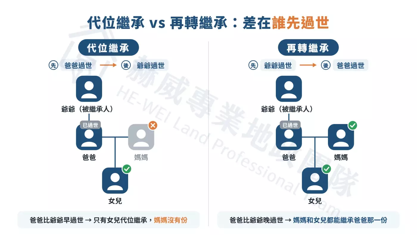 代位繼承與再轉繼承比較：爸爸比爺爺早過世，只有女兒代位繼承；爸爸比爺爺晚過世，媽媽和女兒都能再轉繼承