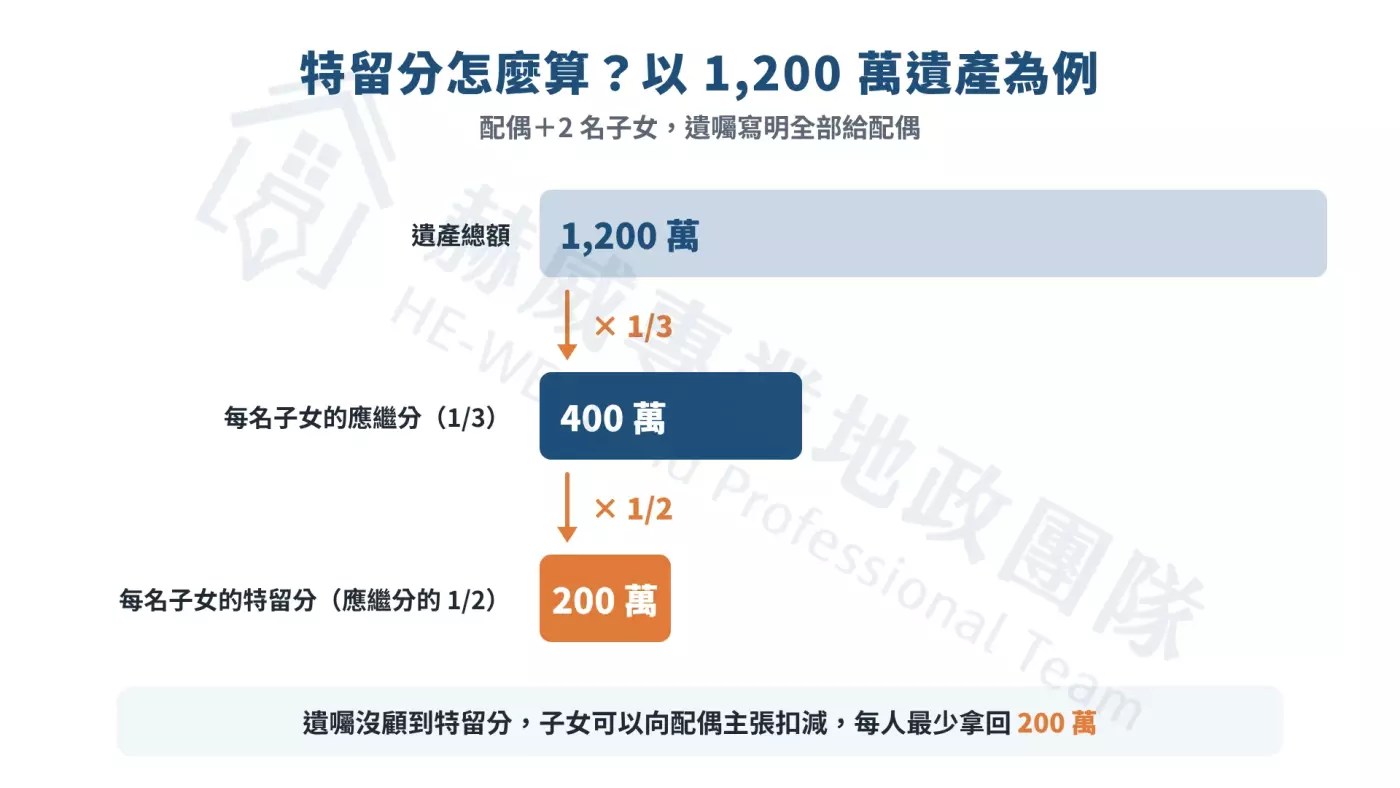 特留分試算：1,200萬遺產、配偶＋2名子女，每名子女應繼分400萬、特留分200萬