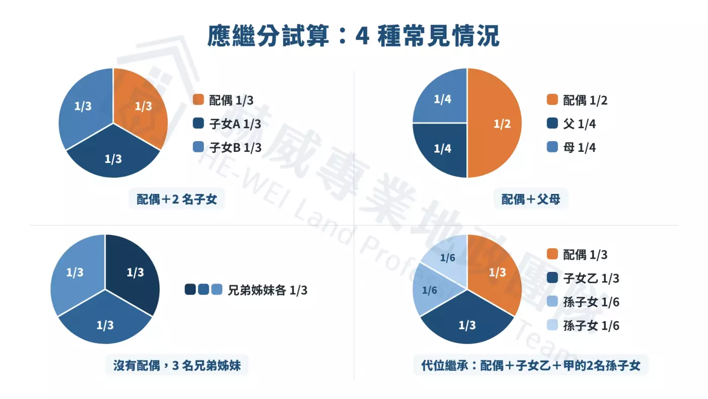 應繼分試算4種情況：配偶＋2名子女各1/3、配偶＋父母為1/2與各1/4、3名兄弟姊妹各1/3、代位繼承時孫子女各1/6