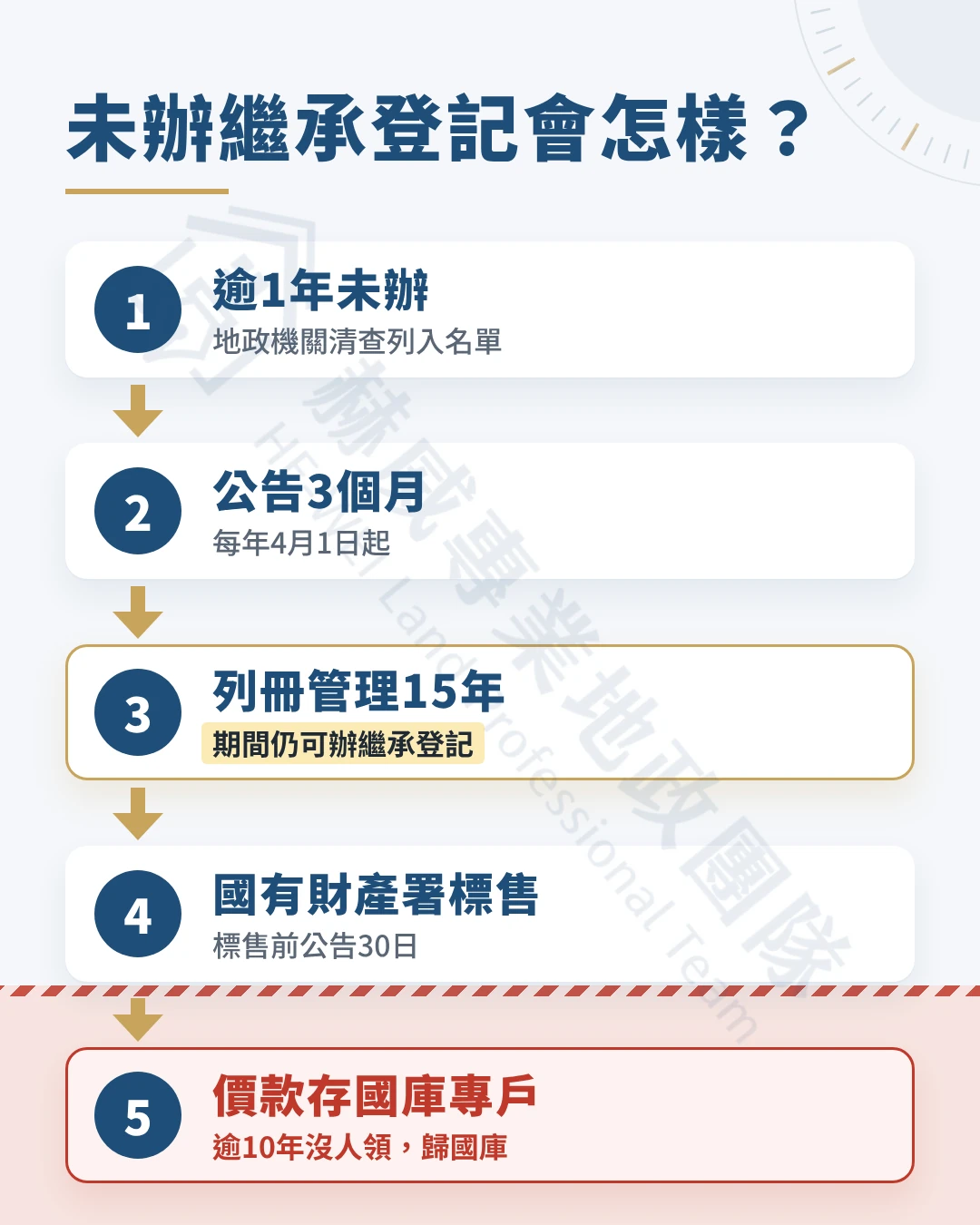 未辦繼承登記處理流程：逾1年未辦列入名單，每年4月1日起公告3個月，列冊管理15年期間仍可辦繼承登記，期滿由國有財產署標售，價款存國庫專戶逾10年未領歸國庫